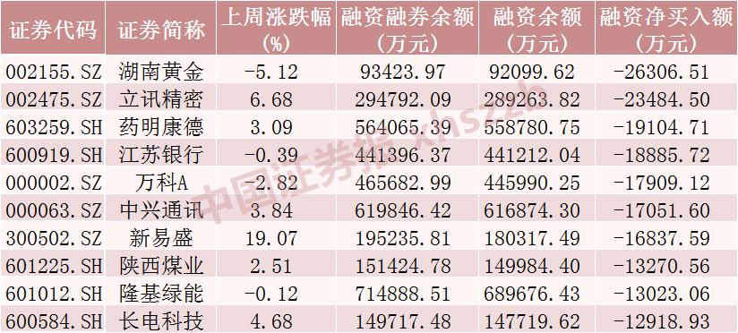 股票融资买入什么意思_电子行业融资余额增加_A股市场融资余额