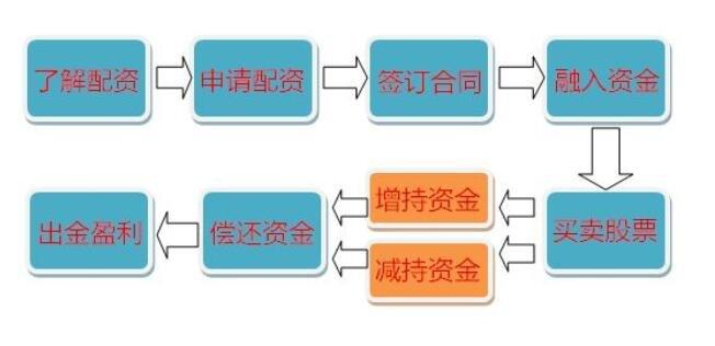 股票配资与期货配资业务全解析，合作流程请了解