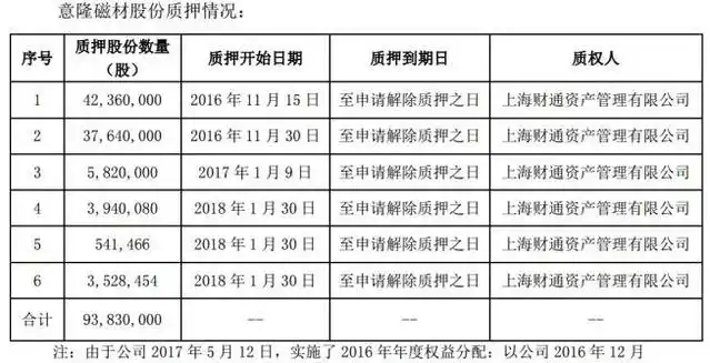 股票杠杆_A股市场股权质押比例_股权质押平仓风险