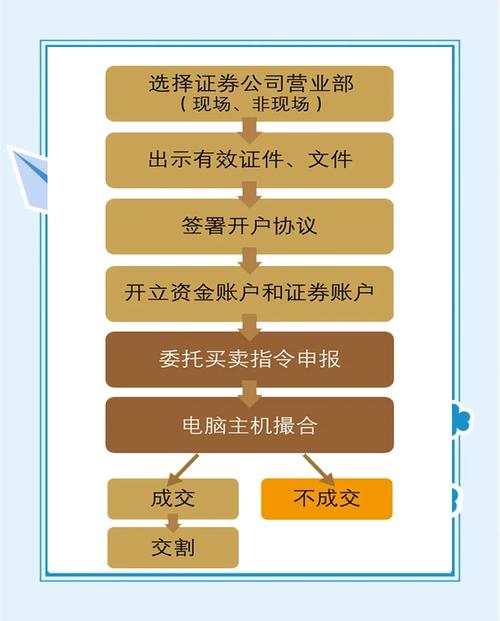 炒股票怎么开户_股票开户流程_现场开户流程