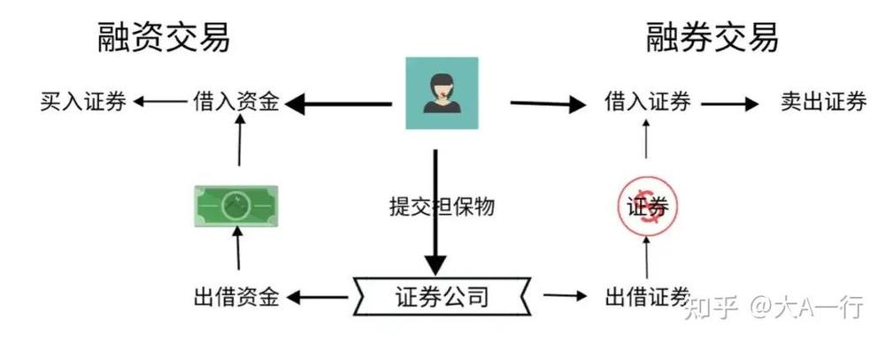 融资融券交易是啥？开通融资融券流程及相关法律问题介绍