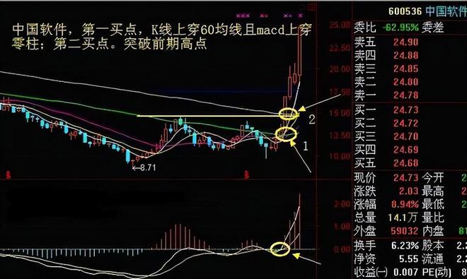 股市大盘_股市投资技巧_周线突破股票买卖点