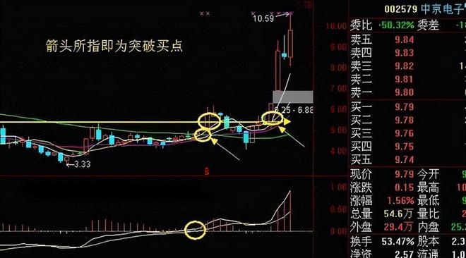 股市投资技巧_周线突破股票买卖点_股市大盘