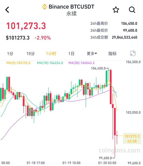 比特币价格突破新高后突然下跌，24小时爆仓情况惊人