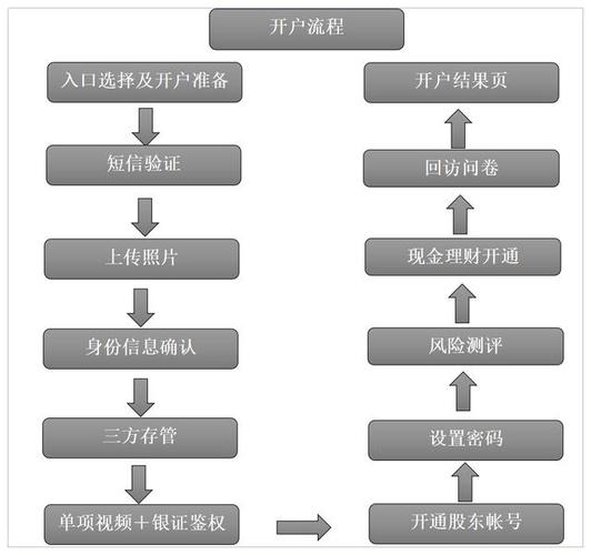 融资融券开户条件_融资融券开户条件_融资融券业务简介