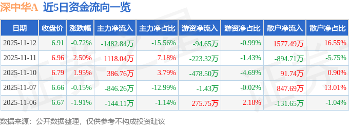 深中华A股价异动：主力资金净流出1482万，散户资金逆势流入1577万