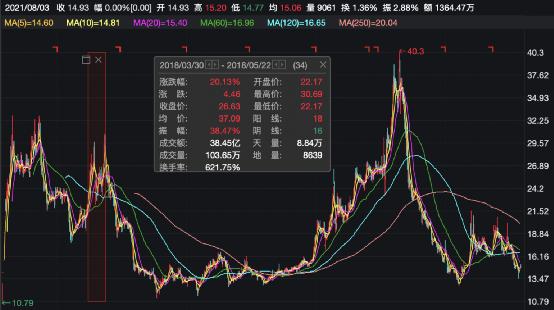 操纵60个账户配资炒股_操纵弘宇股份股价_配资炒股利息
