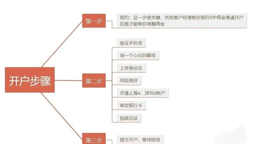 新手小白股票开户流程_新手小白股票交易规则_炒股开户