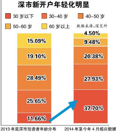 A股年轻化趋势明显：散户追涨杀跌加剧波动，如何理性投资？