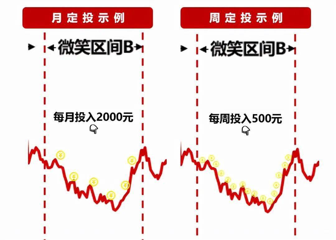 周定投vs月定投_按月配资_定投频率选择