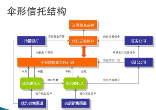 伞形信托清理 私募工厂 清理 PB系统_私募配资来源