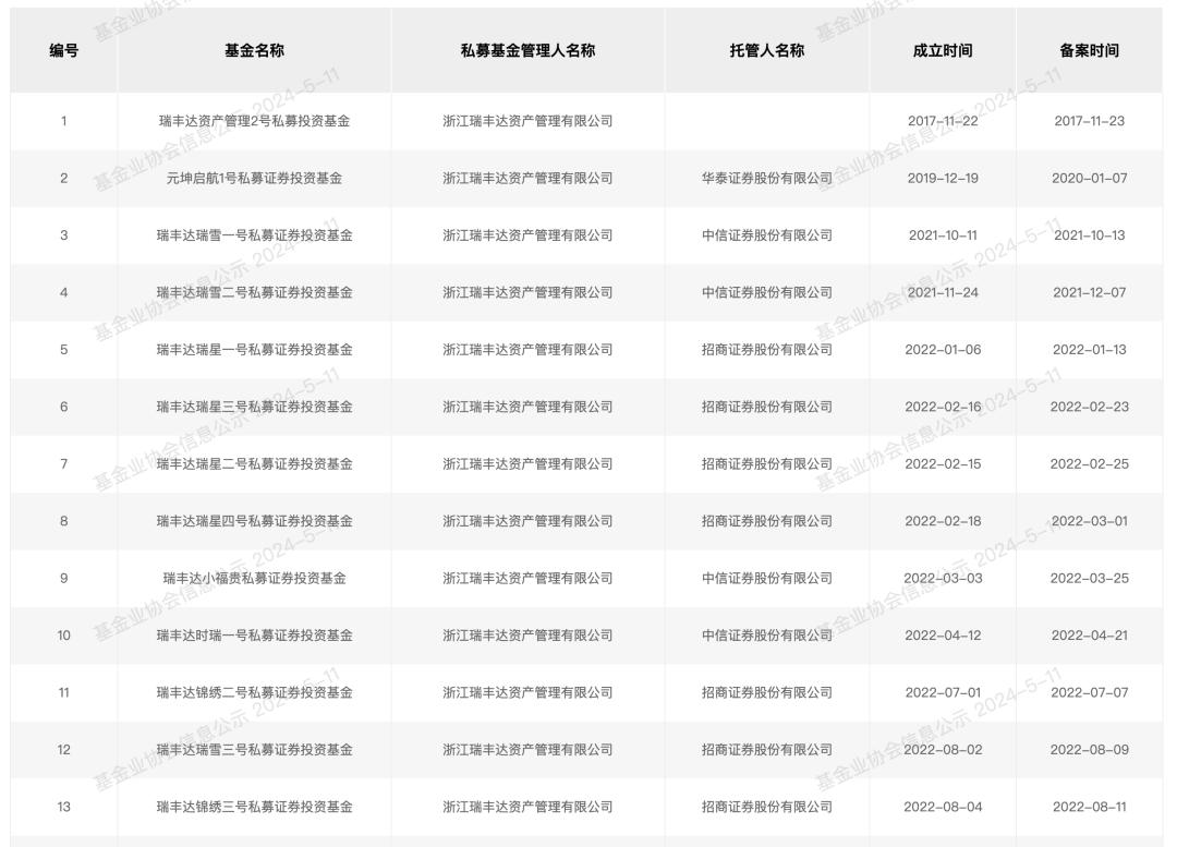 瑞丰达私募跑路事件_瑞丰达涉嫌违法违规立案调查_私募配资来源