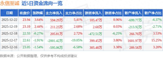 2025 年 12 月 22 日永信至诚收盘及资金流向等情况汇总