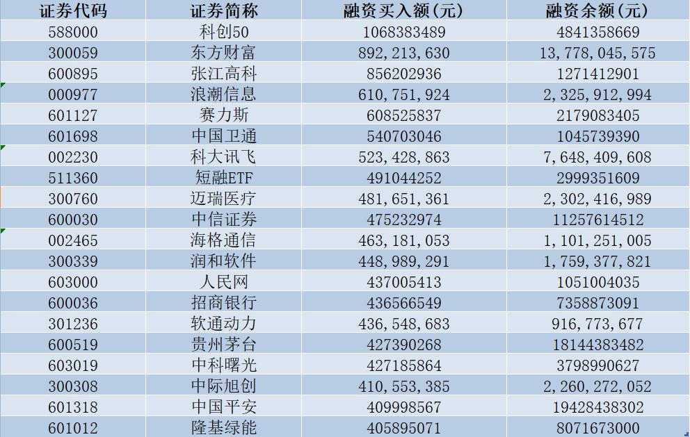 融资保证金比例下调_两融余额创近期新高_如何融资买入股票