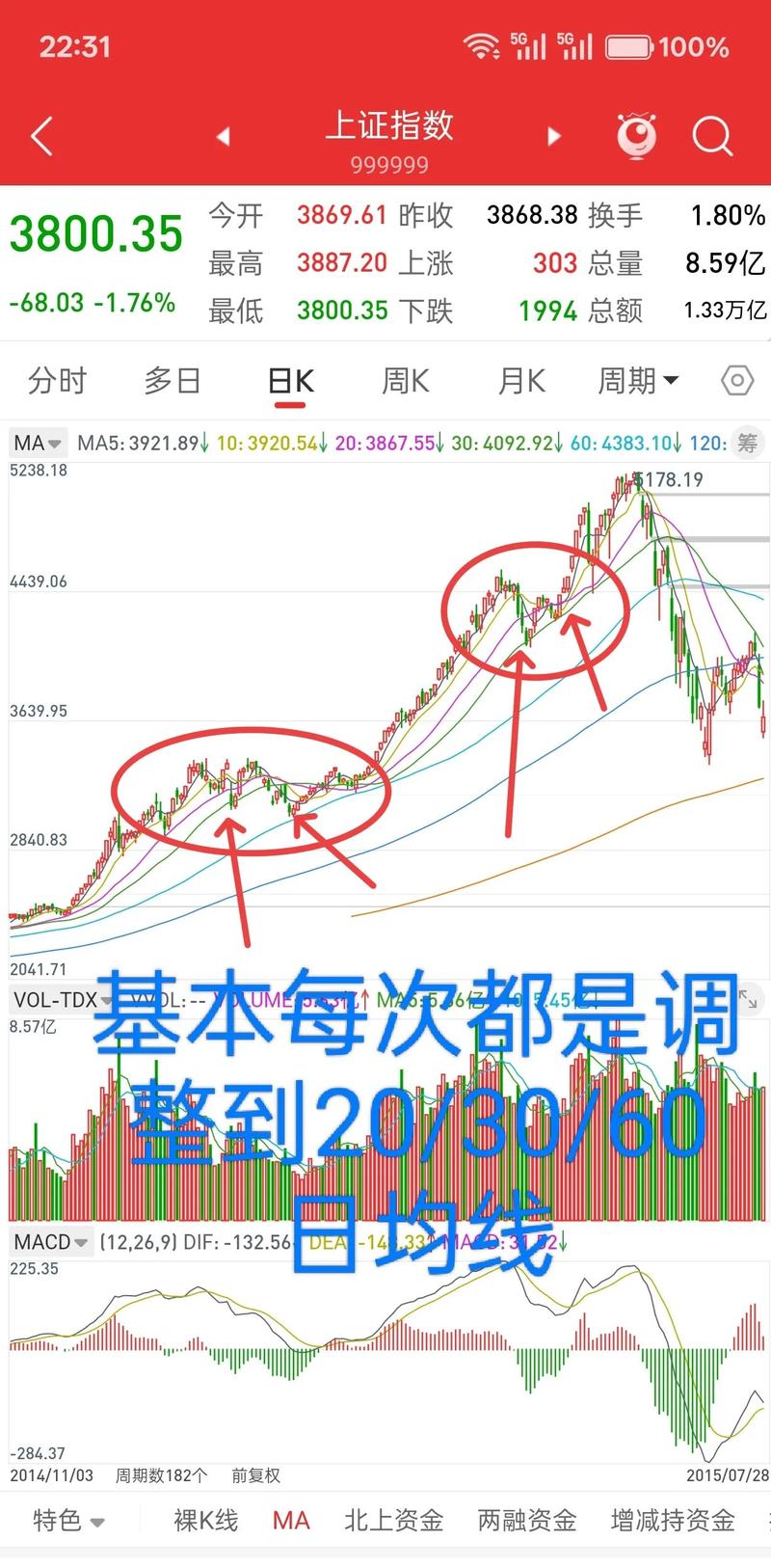 权重护盘板块走强_a50股指期货_A股短期普跌过程