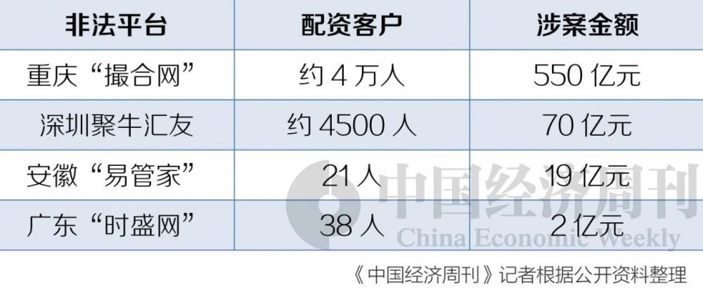 打击场外配资违法活动_非法配资平台案例曝光_十大炒股杠杆平台