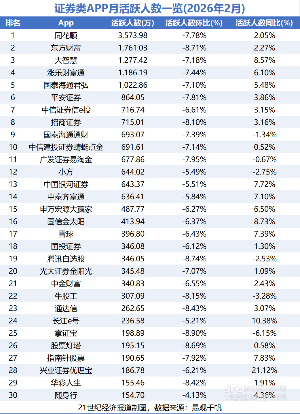 证券类App月活数据_同花顺东方财富华泰证券月活_炒股10倍杠杆软件