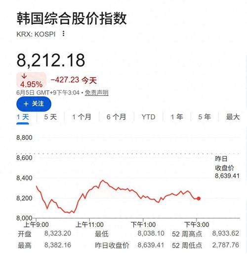 韩国股市融资余额飙升至历史高位_韩国股市泡沫化信号_网络炒股杠杆
