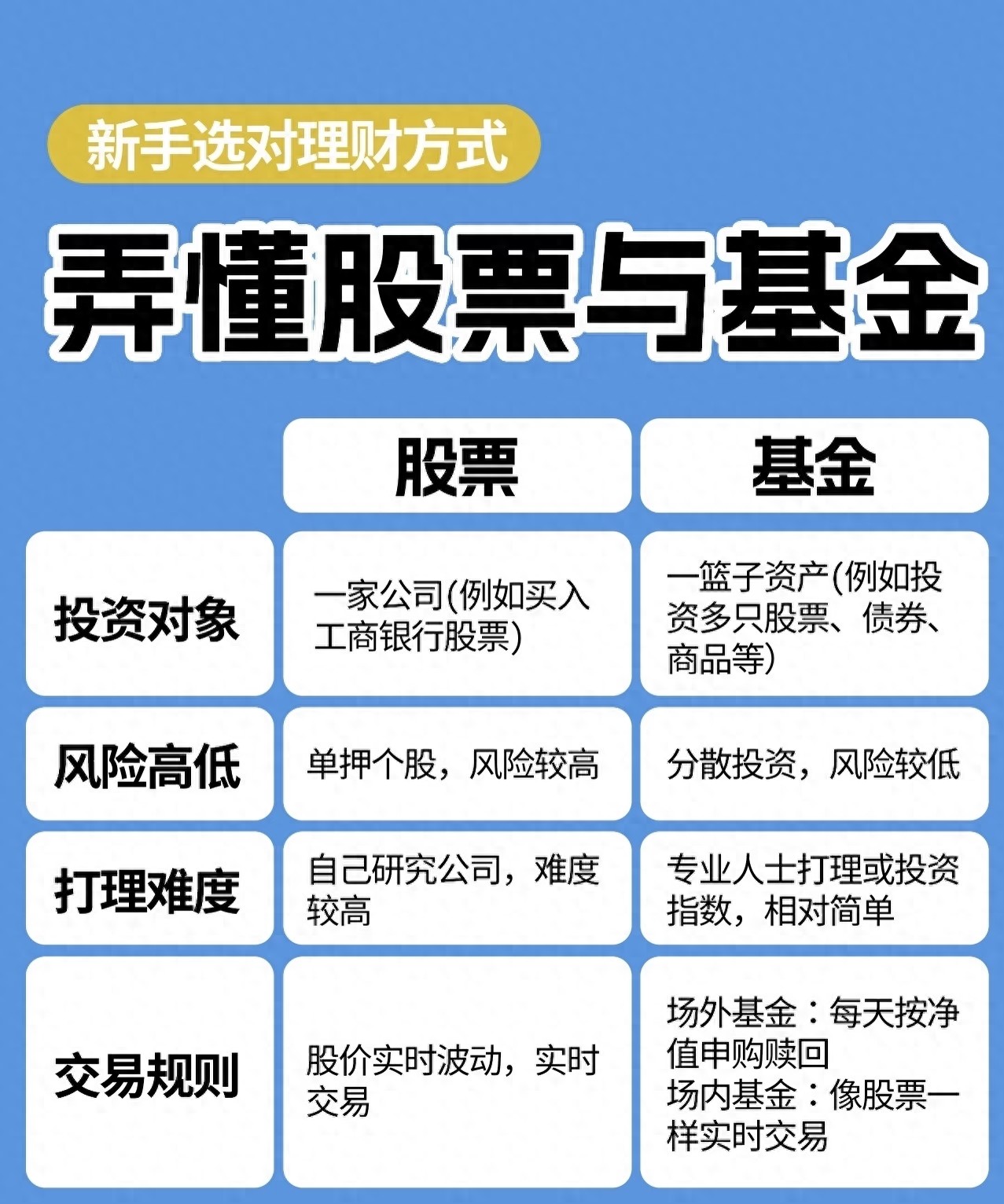 新手理财股票与基金区别_炒股杠杆是什么意思_股票和基金哪个更适合新手