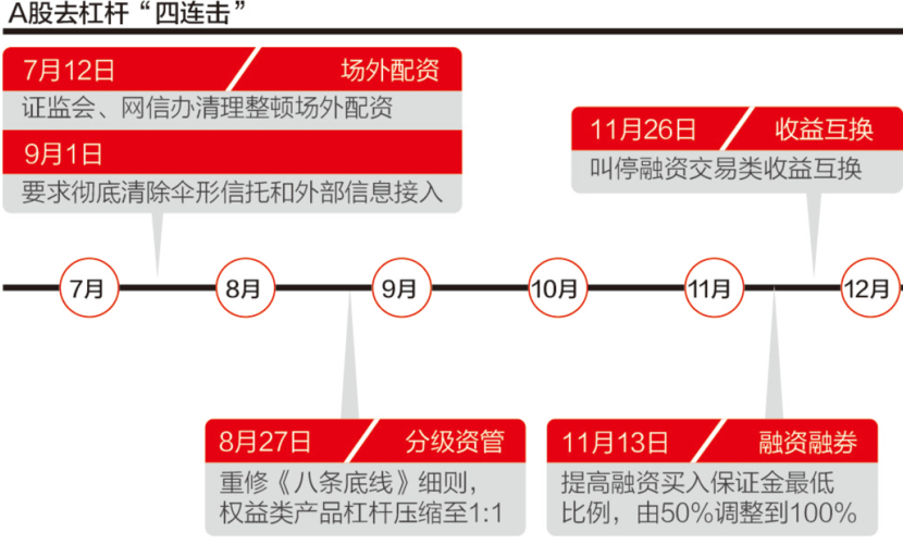 配资杠杆清理尾声，A股去杠杆快结束了