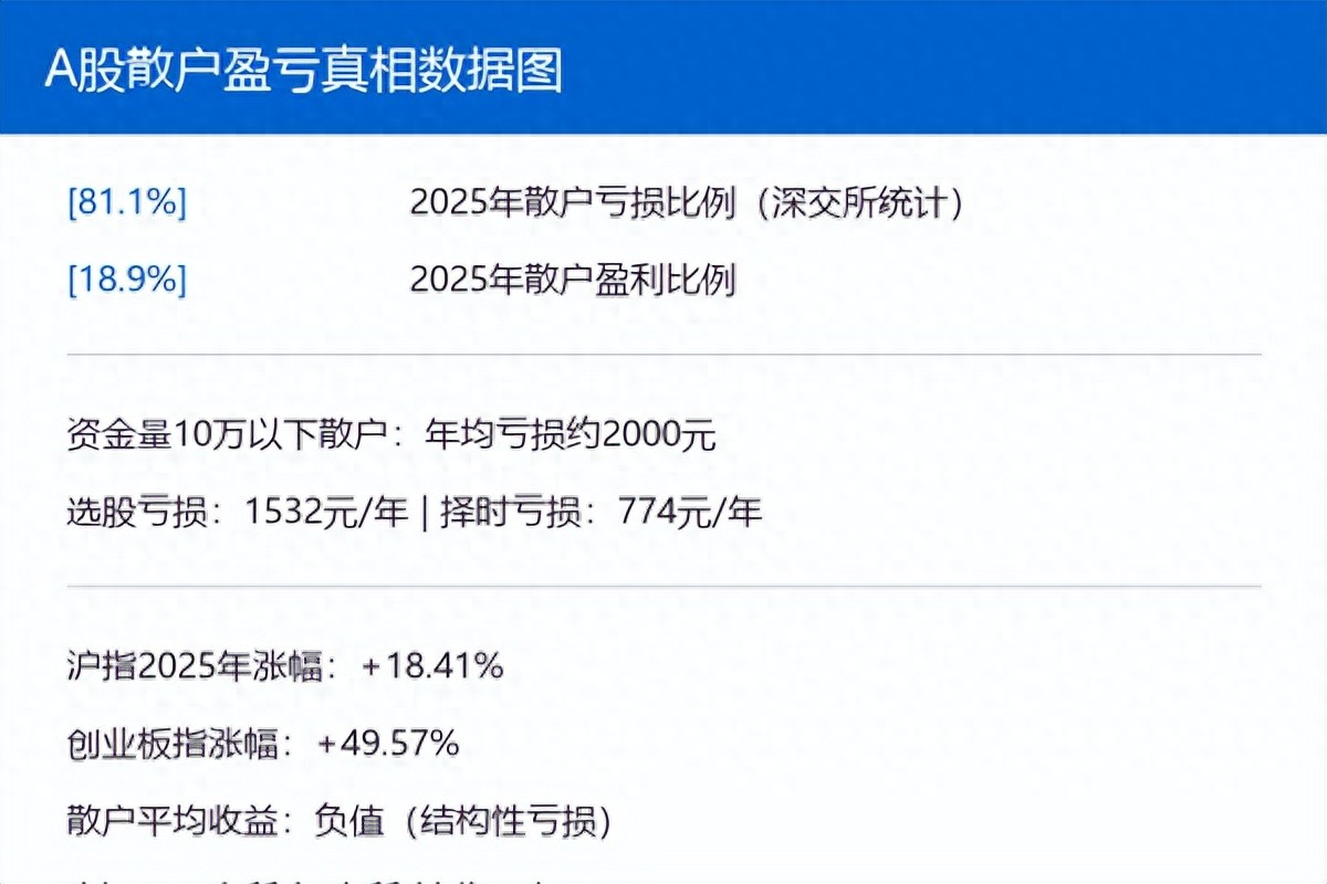 2025年A股涨18%却8成散户亏钱，配资门户揭秘钱去哪了